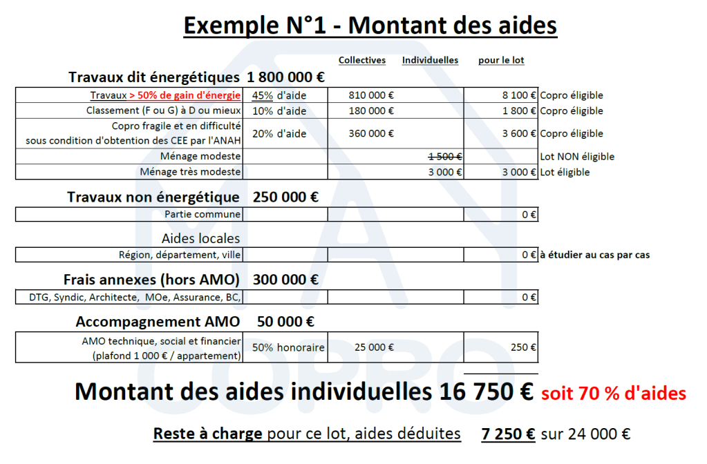 Où en sont les aides financières pour les copropriétés ? (Janvier 2025)